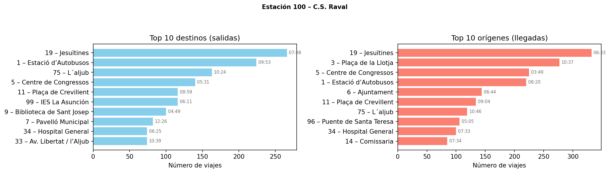 Estación 100 – C.S. Raval